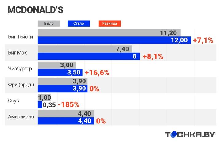 Вопреки ценовым ограничениям? Фастфуд в Беларуси все дороже и дороже1