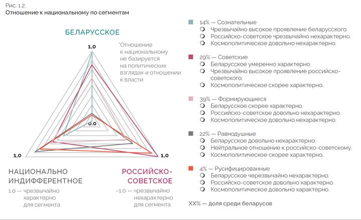 Отношение к национальным сегментам. Исследование "Белорусская национальная идентичность в 2022 году". Инфографика авторов исследования