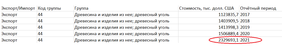 В Казахстане и Кыргызстане почти нет леса, но они феноменально наращивают объемы продаж дерева в ЕС — все из-за Беларуси. Расследование0