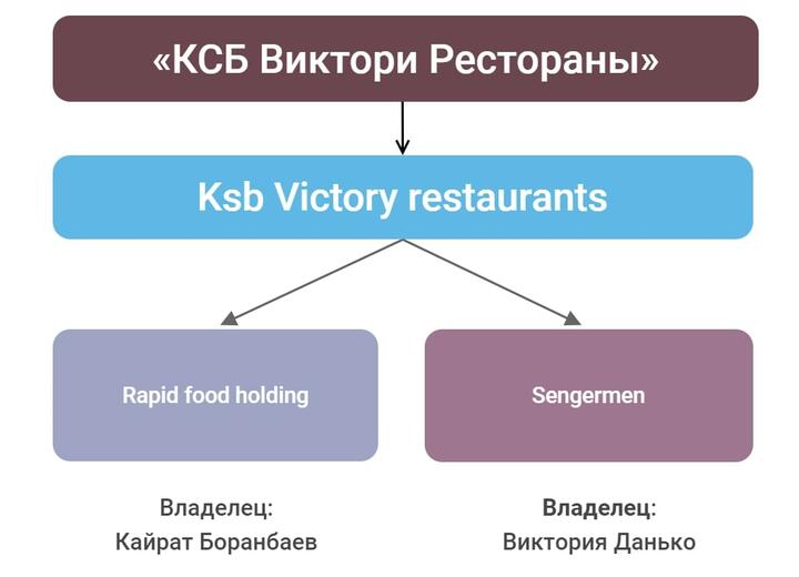 Кому принадлежит сеть фастфуда «МакДональдс»1