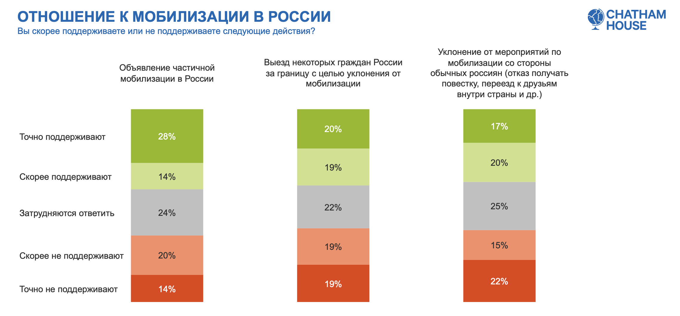 Исследование Chatham House от 20 декабря 2022 года. Инфографика авторов исследования