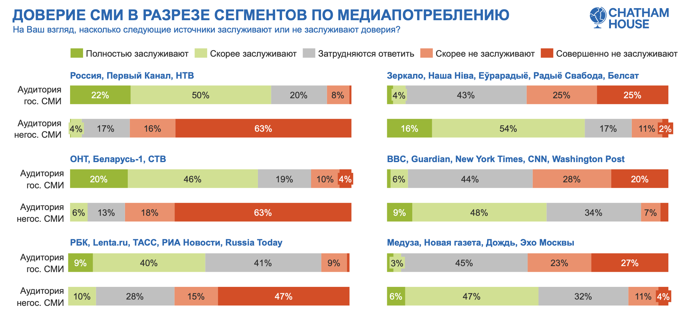 42% респондентов поддерживают частичную мобилизацию в России. Chatham House провел новый опрос3