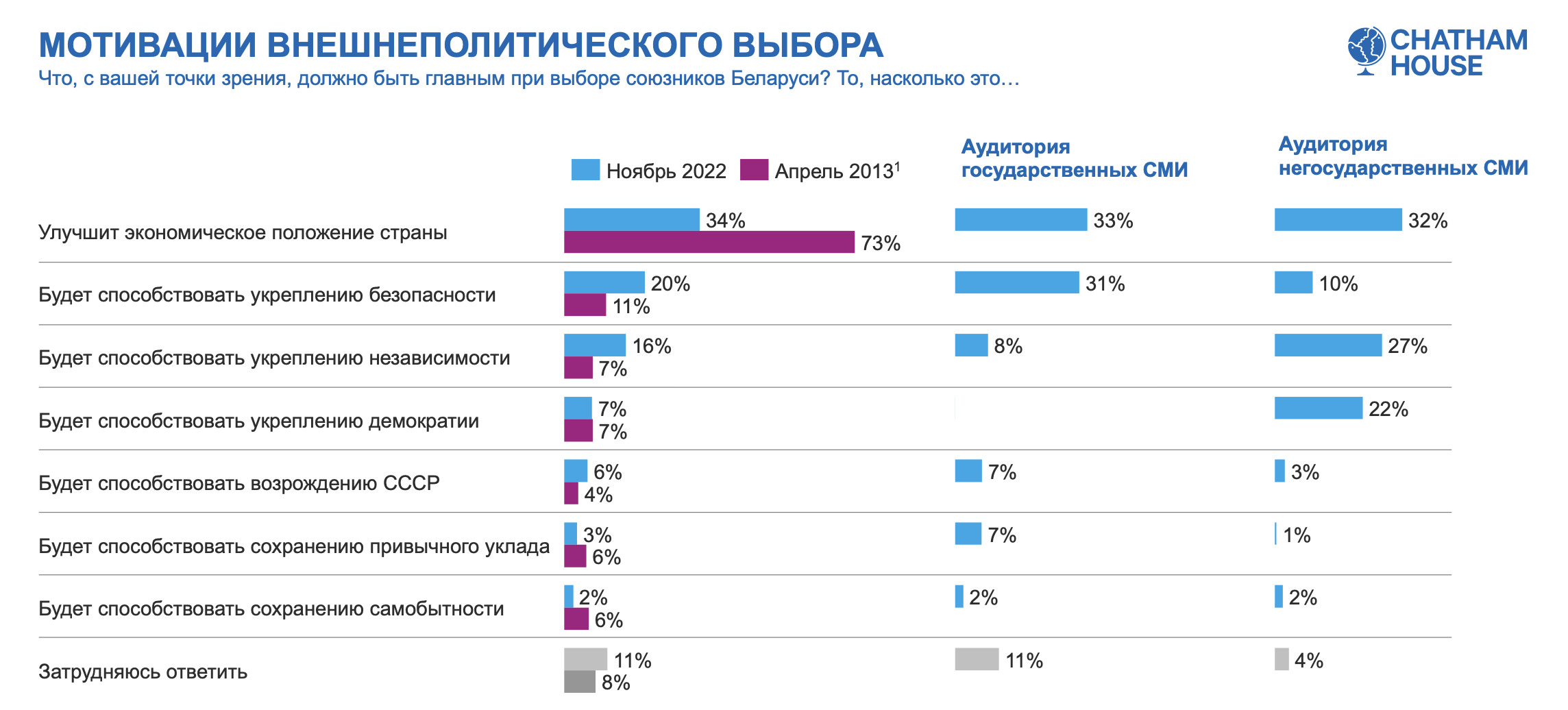 Исследование Chatham House от 20 декабря 2022 года. Инфографика авторов исследования