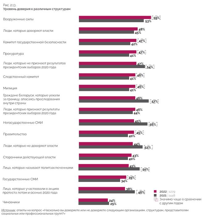 Доверие к различным институтам. Инфографика авторов исследования