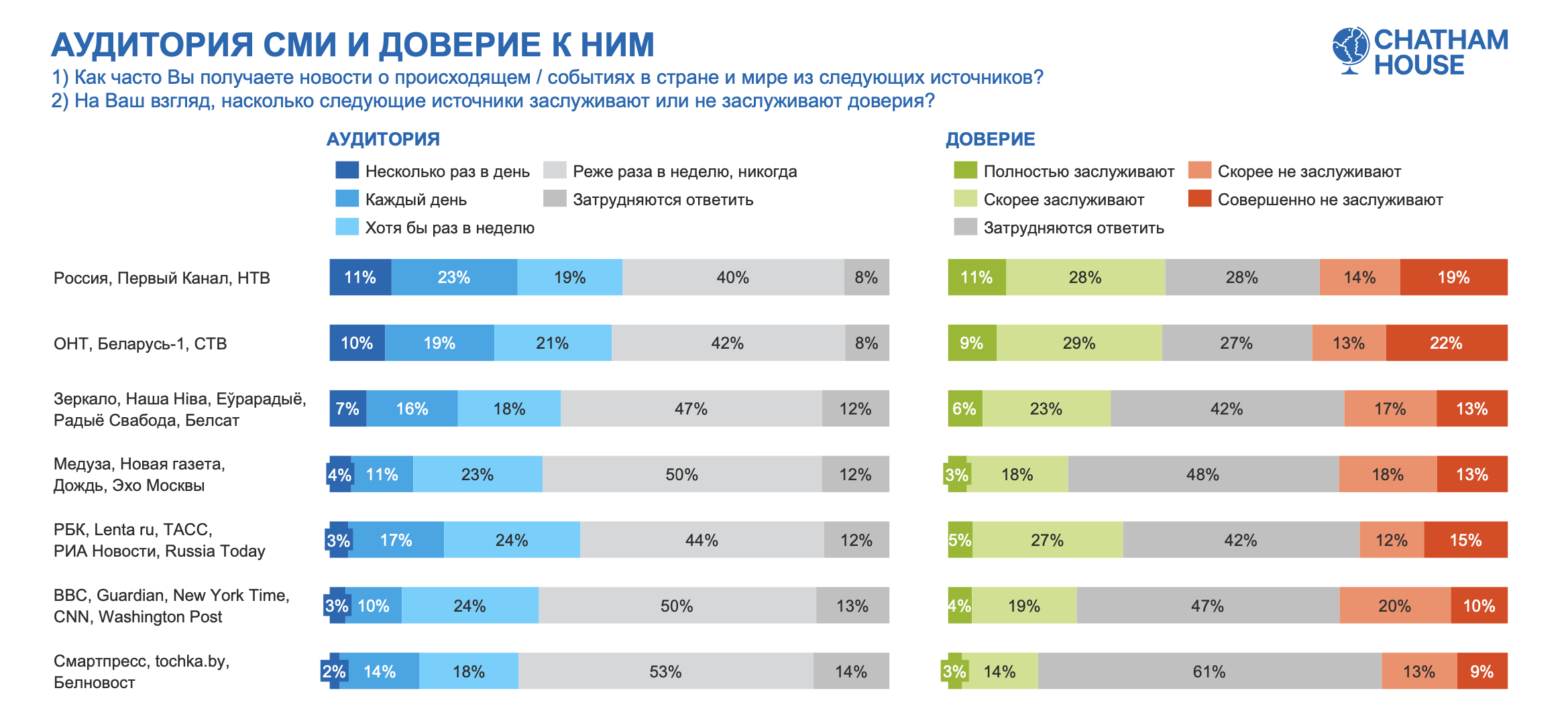 42% респондентов поддерживают частичную мобилизацию в России. Chatham House провел новый опрос2