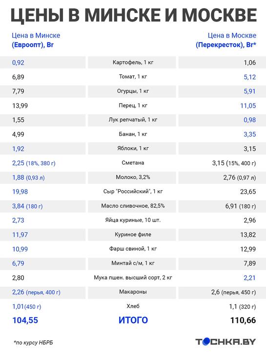 Минск против Москвы: сколько стоят продукты в двух столицах (разница вас удивит)14