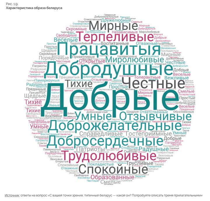 Ответы на вопрос "Типичыный беларус, какой он?" Инфографика - авторы исследования "Белорусская национальная идентичность в 2022 году"