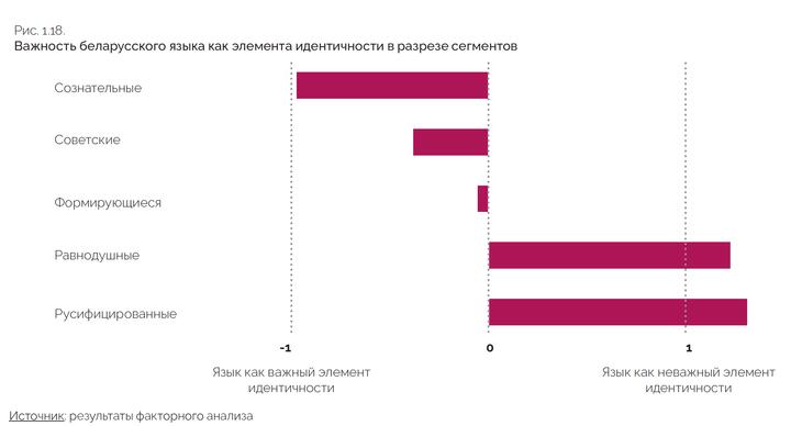 Отношение к белорусскому языку в разных сегментах. Исследование "Белорусская национальная идентичность в 2022 году". Инфографика авторов исследования