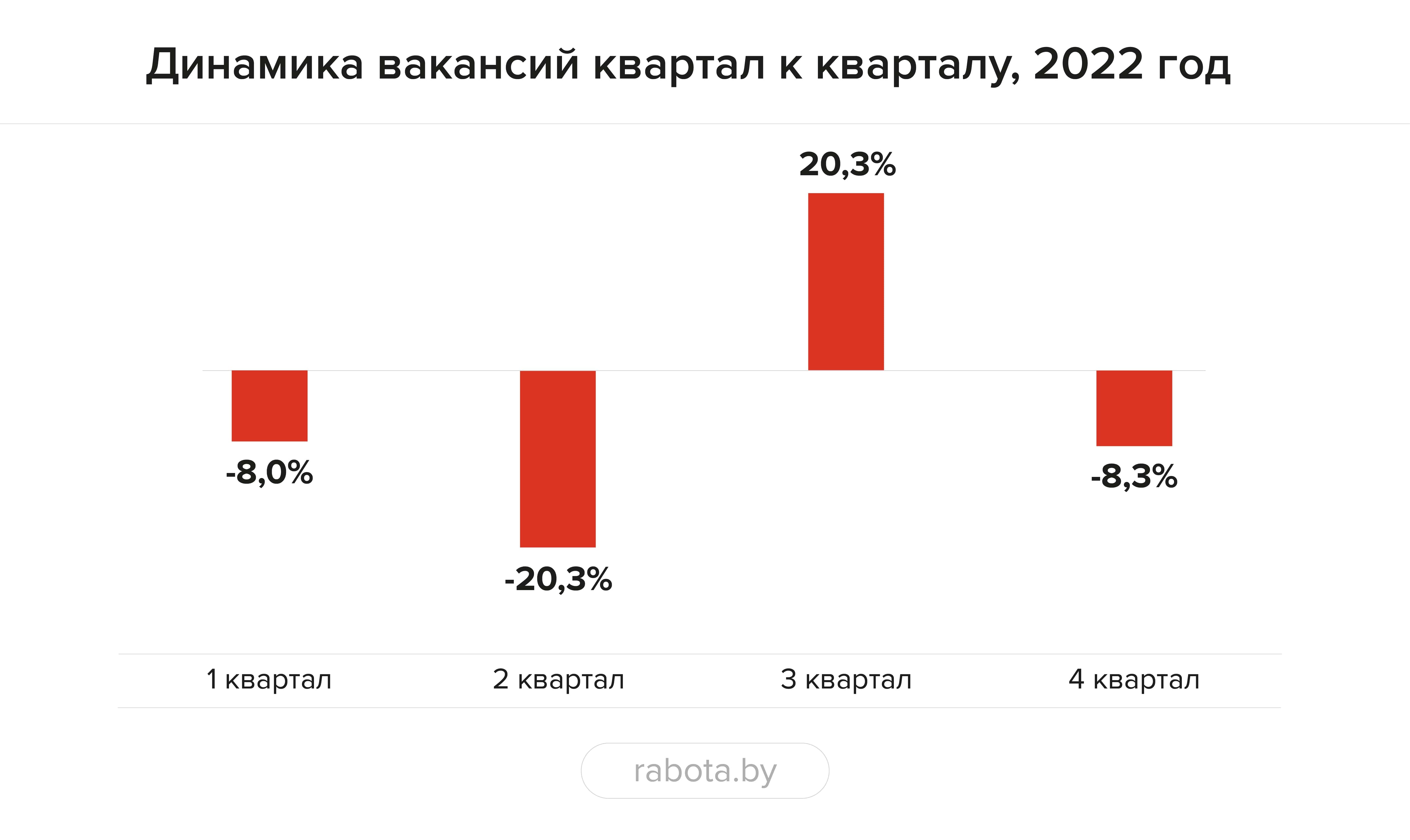 Динамика вакансий в 2022 году. Иллюстрация rabota.by