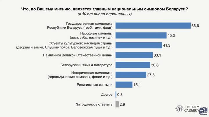 Главный праздник — День Победы. Академия наук провела соцопрос о «патриотических ценностях» белорусов1