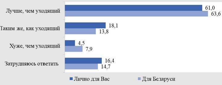 Распределение ответов респондентов на вопросы: «Как Вы считаете, каким будет наступающий год лично для Вас?», «Как Вы считаете, каким будет наступающий год для Беларуси?» (в %)