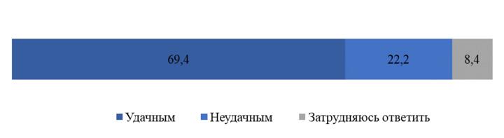 Распределение ответов респондентов на вопрос: «Каким был для Вас лично 2022 год?» (в %)