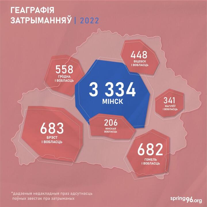 Мінімум 6380 затрыманых, 78 гадоў арыштаў, катаванні. Праваабаронцы расказалі пра адміністрацыйны пераслед беларусаў у 2022 годзе2