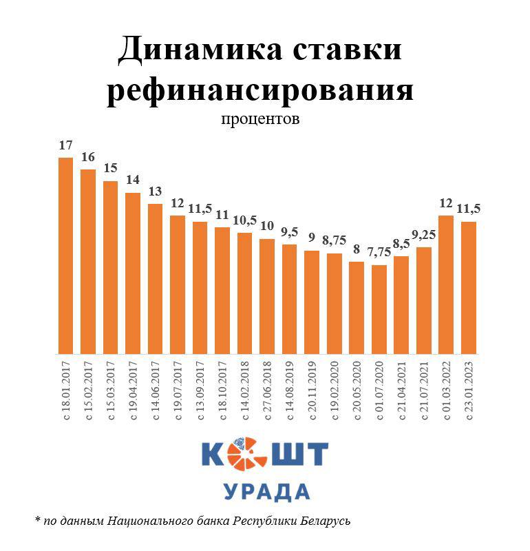 Динамика ставки рефинансирования. Иллюстрация проекта "Кошт урада"