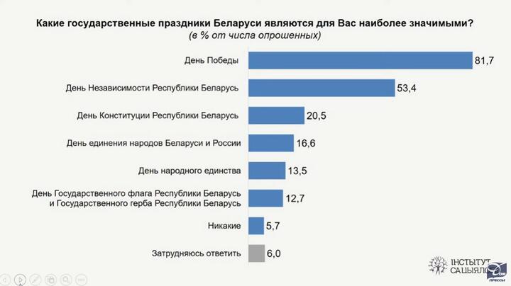 Главный праздник — День Победы. Академия наук провела соцопрос о «патриотических ценностях» белорусов2