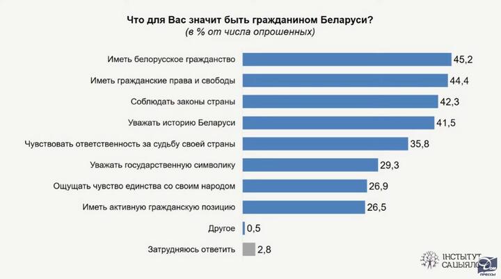 Главный праздник — День Победы. Академия наук провела соцопрос о «патриотических ценностях» белорусов4