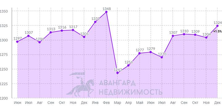 Средняя стоимость квадратного метра квартир в Минске по данным сделок за год. Фото: "Авангард Недвижимость"