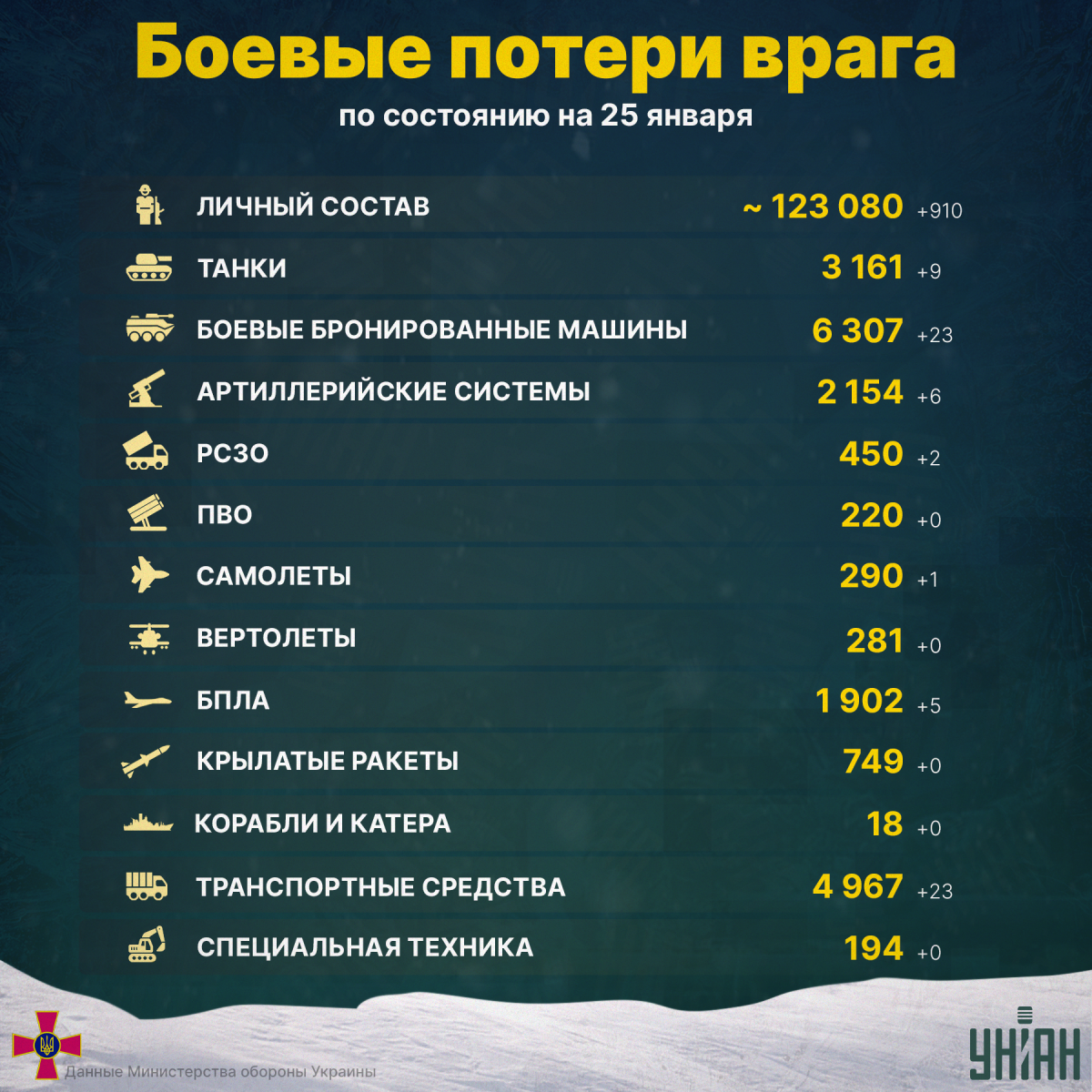 Потери РФ стремительно растут / инфографика УНИАН