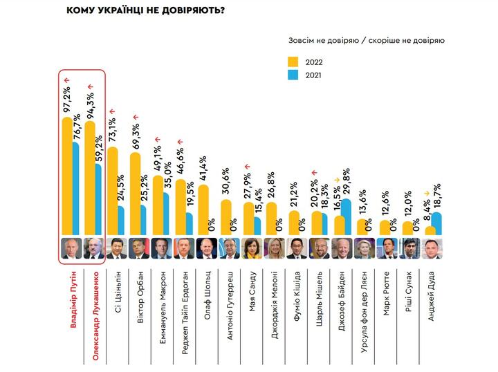 Результаты соцопроса, проведенного в Украине во второй половине декабря 2022 года. Скриншот отчета Центра "Новая Европа"