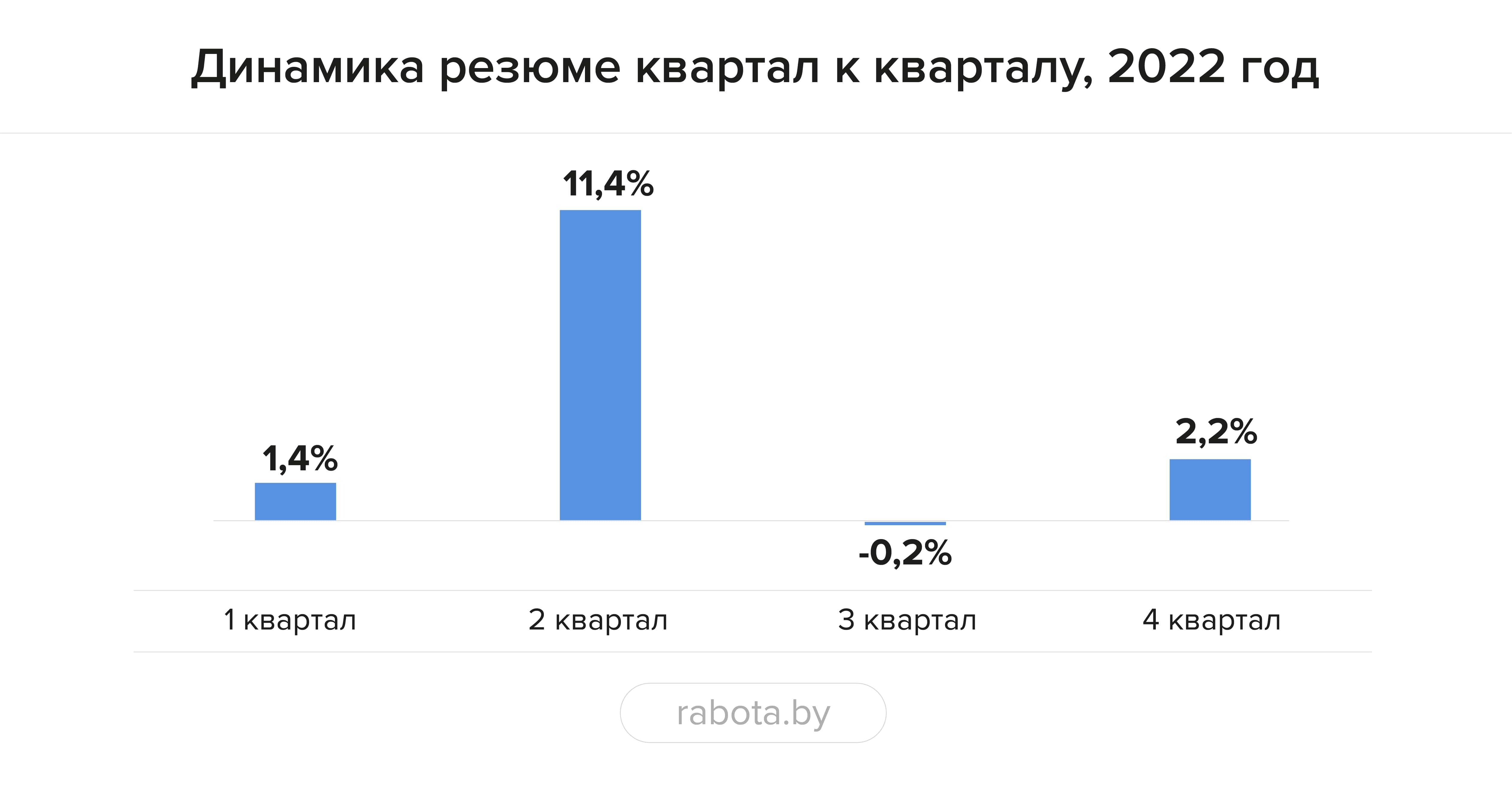 Динамика резюме в 2022 году. Иллюстрация rabota.by