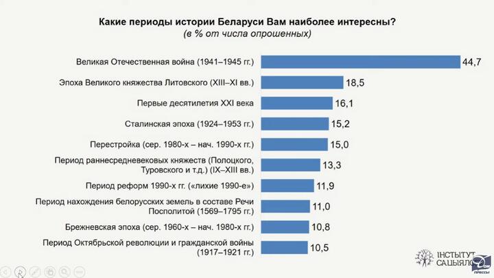 Главный праздник — День Победы. Академия наук провела соцопрос о «патриотических ценностях» белорусов8