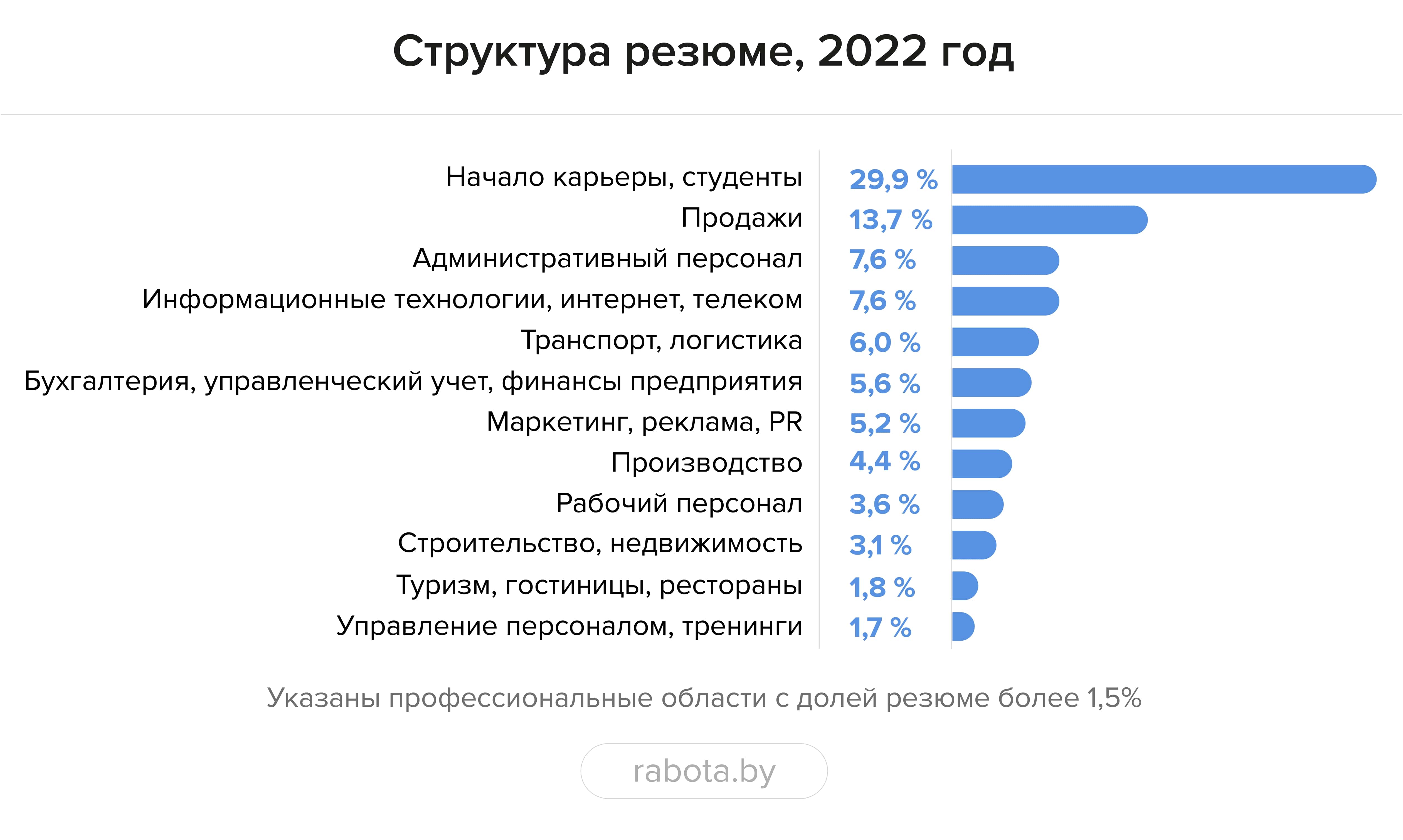 Структура резюме на рынке труда в 2022 году. Иллюстрация rabota.by