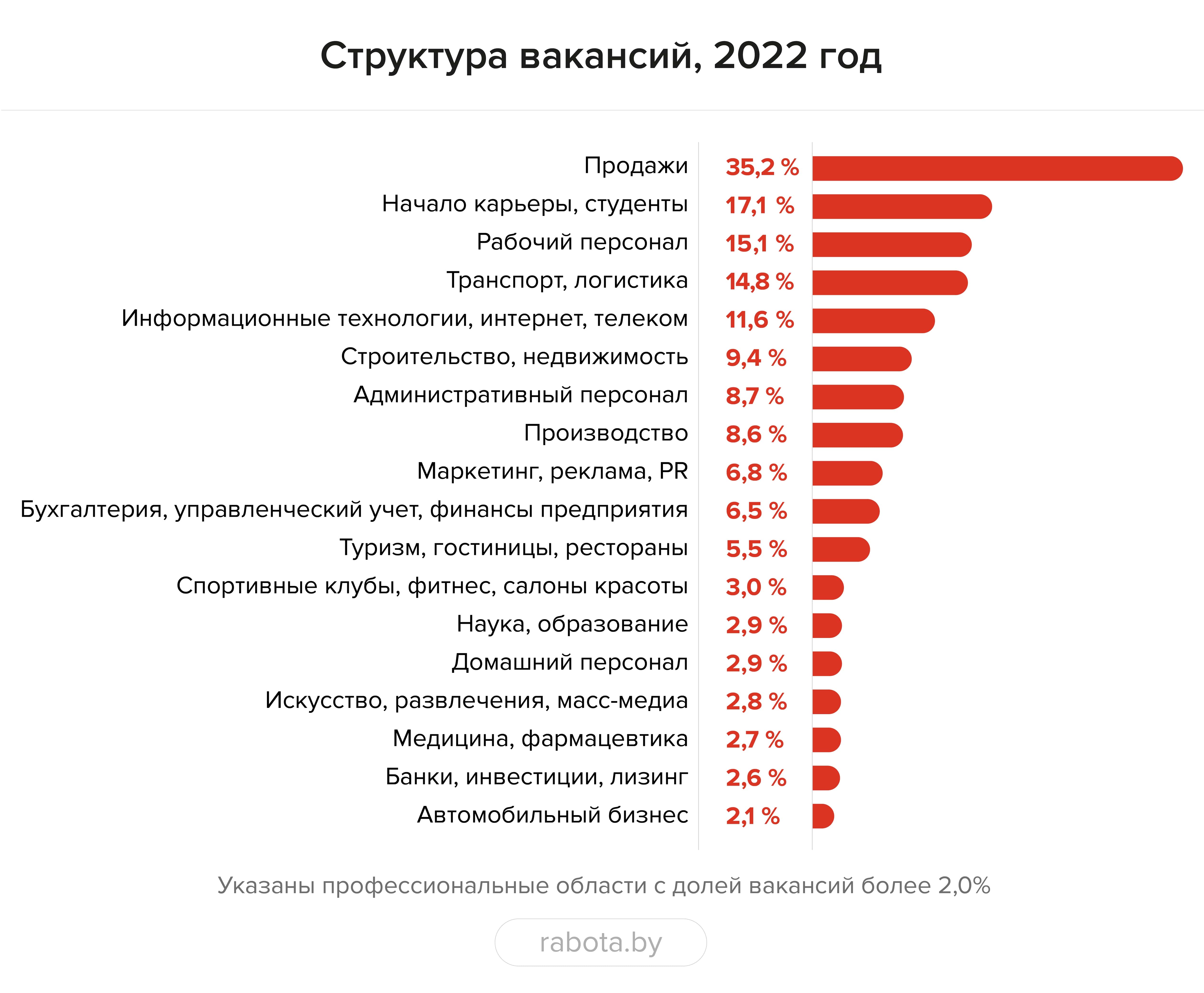 Структура ваканций на рынке труда в 2022 году. Иллюстрация rabota.by