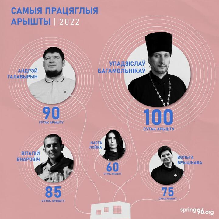 Мінімум 6380 затрыманых, 78 гадоў арыштаў, катаванні. Праваабаронцы расказалі пра адміністрацыйны пераслед беларусаў у 2022 годзе5