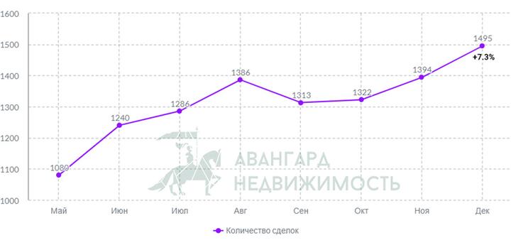 Число сделок по купле-продаже жилья за год в Минске. Фото: "Авангард Недвижимость"