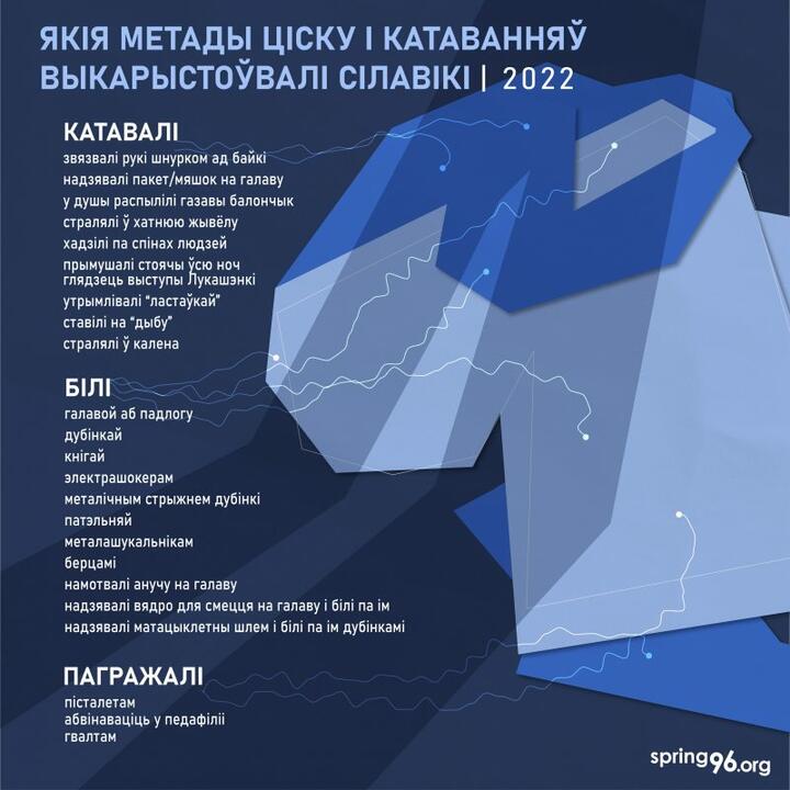 Мінімум 6380 затрыманых, 78 гадоў арыштаў, катаванні. Праваабаронцы расказалі пра адміністрацыйны пераслед беларусаў у 2022 годзе6