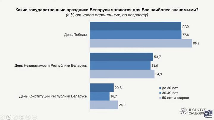 Главный праздник — День Победы. Академия наук провела соцопрос о «патриотических ценностях» белорусов3