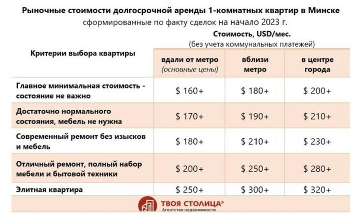 Рыночная стоимость долгосрочной аренды квартир. Инфографика: Realt.by