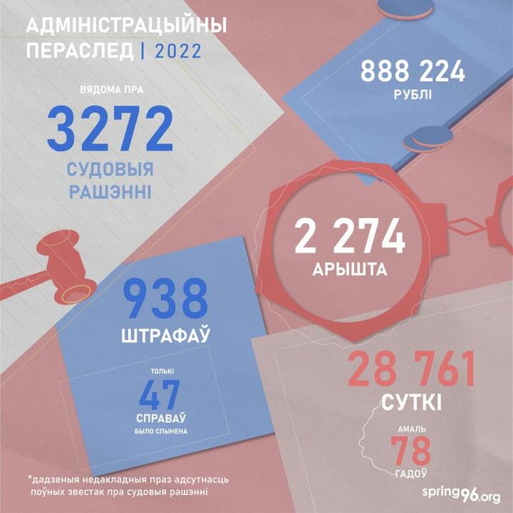 Мінімум 6380 затрыманых, 78 гадоў арыштаў, катаванні. Праваабаронцы расказалі пра адміністрацыйны пераслед беларусаў у 2022 годзе3