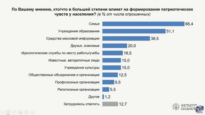 Главный праздник — День Победы. Академия наук провела соцопрос о «патриотических ценностях» белорусов6