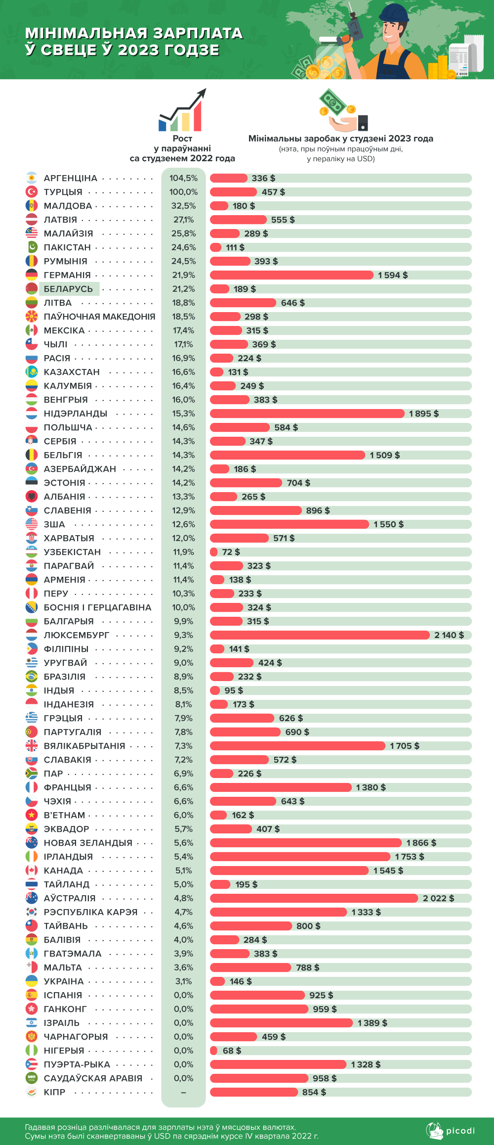 Размер минимальной зарплаты в разных странах. Инфографика: picodi.com