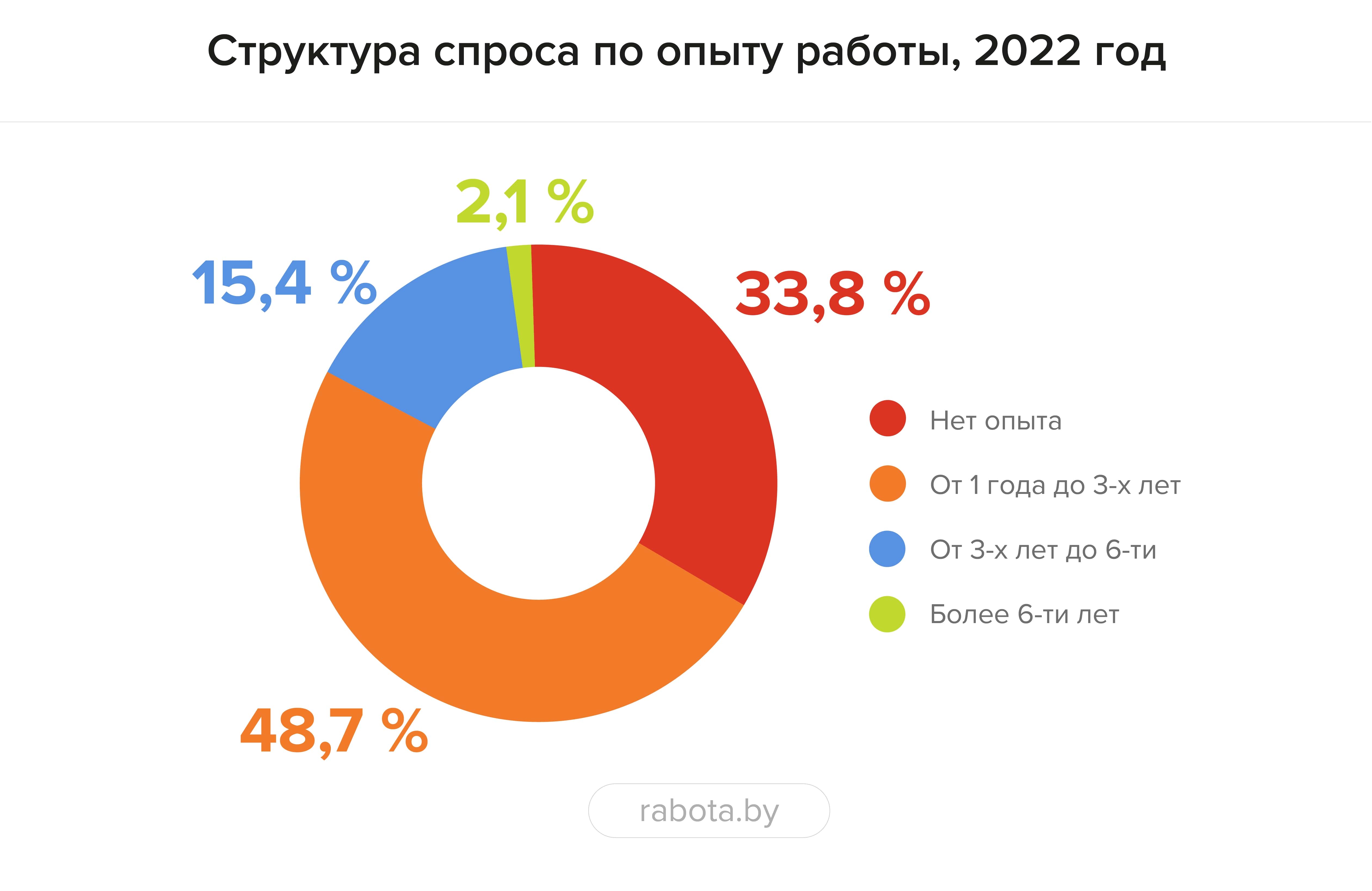 Спрос на рынке труда в 2022 году. Иллюстрация rabota.by