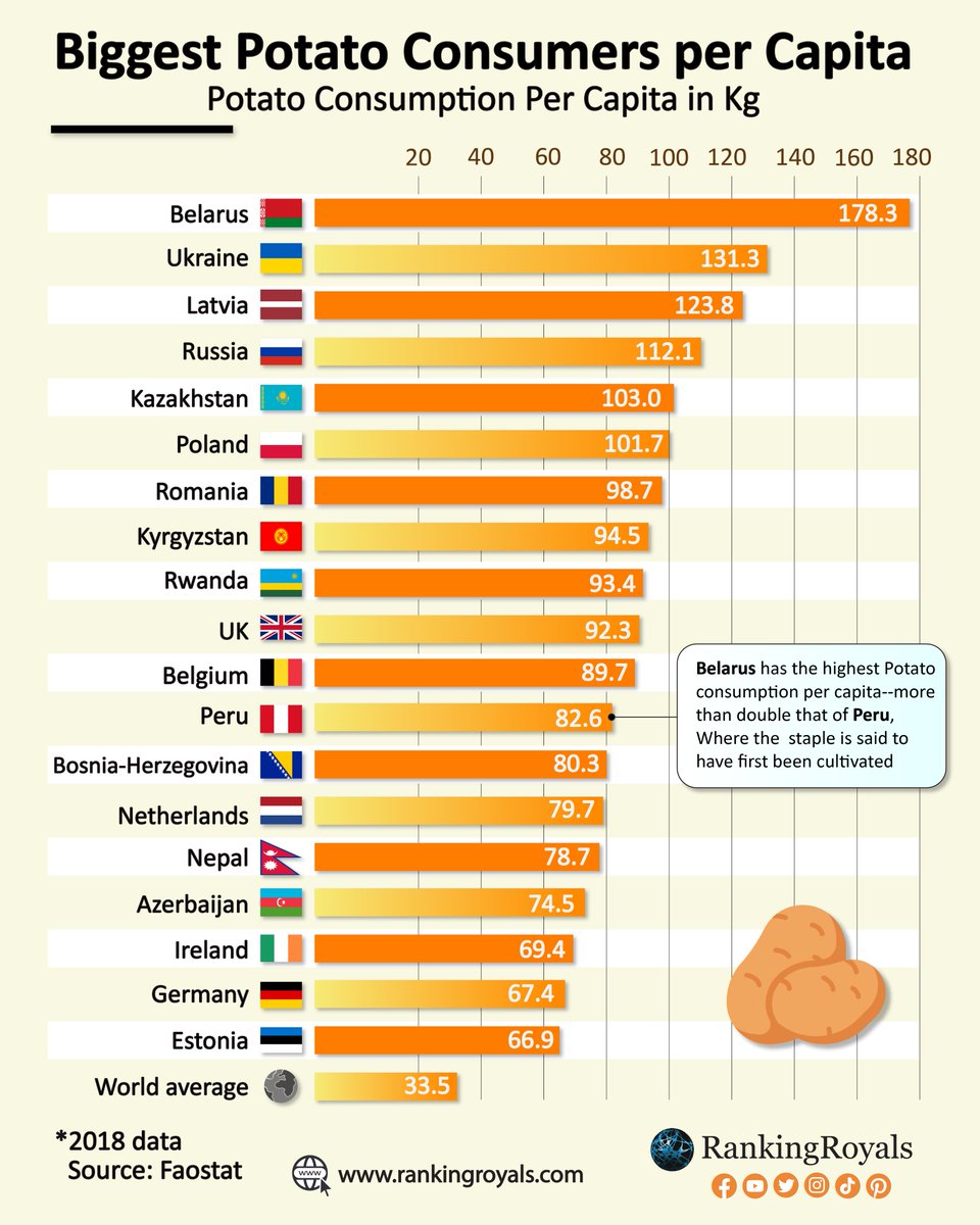 Рейтинг потребления картофеля, по данным агентства RankingRoyals. Иллюстрация: twitter.com/RankingRoyals