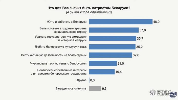 Главный праздник — День Победы. Академия наук провела соцопрос о «патриотических ценностях» белорусов5