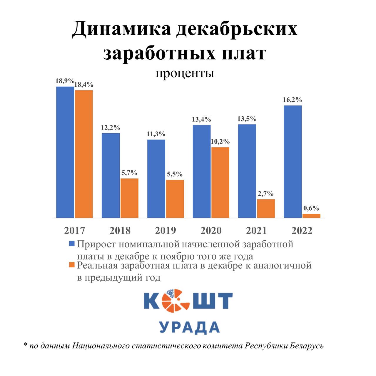 Рост зарплат в декабре. Инфографика "Кошта ўрада".