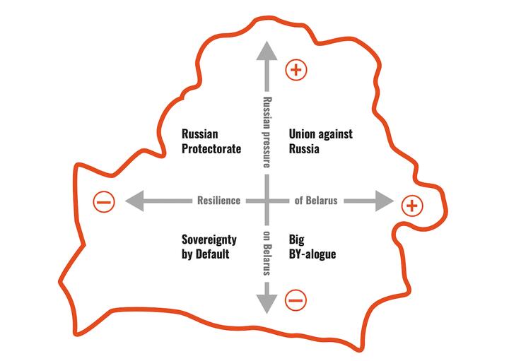 Зависиомсть сценариев будущего Беларуси от двух факторов: давления России (вертикальная ось) и сопротивления белорусских элит (горизонтальная ось). Изображение: программный документ ««Четыре сценария для Беларуси на конец 2023 года», «Европейская сеть для