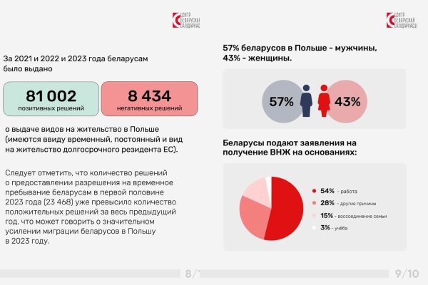 В Польше и Литве беларусов уже может жить больше, чем в Могилёве или Бресте