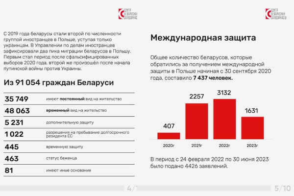 В Польше и Литве беларусов уже может жить больше, чем в Могилёве или Бресте