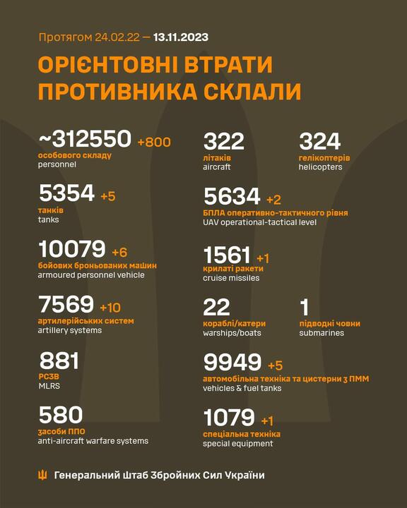 Ориентировочные потери российских войск по данным Генштаба ВСУ. Фото: facebook/GeneralStaff.ua