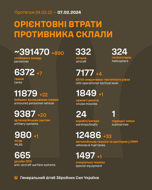 Ориентировочные потери российских войск, по данным Генштаба ВСУ. Фото: facebook/GeneralStaff.ua