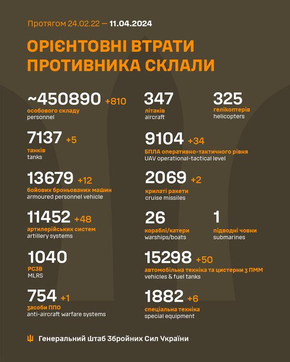 Ориентировочные потери российских войск по данным Генштаба ВСУ. Фото: facebook/GeneralStaff.ua