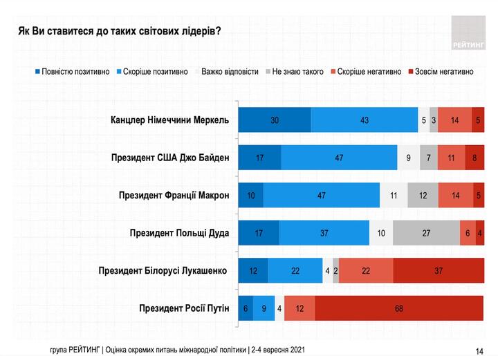 Инфографика: ratinggroup.ua