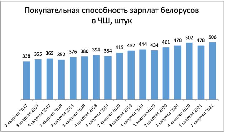 Индекс «чарки-шкварки»: как изменилось благосостояние белорусов в пересчете на мясо и водку