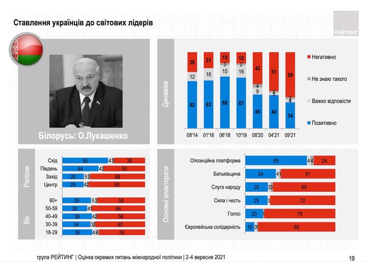 Инфографика: ratinggroup.ua